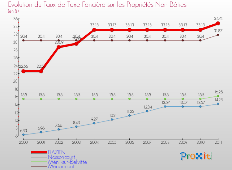 Evolution du taux de la taxe foncière sur les immeubles et terrains non batis pour BAZIEN et les communes proches Comparaison des taux de la taxe foncière sur les immeubles et terrains non batis pour BAZIEN et les communes voisines