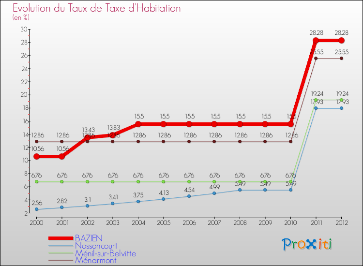 Evolution du taux de la taxe d'habitation pour BAZIEN et les communes proches Comparaison des taux de la taxe d'habitation pour BAZIEN et les communes voisines