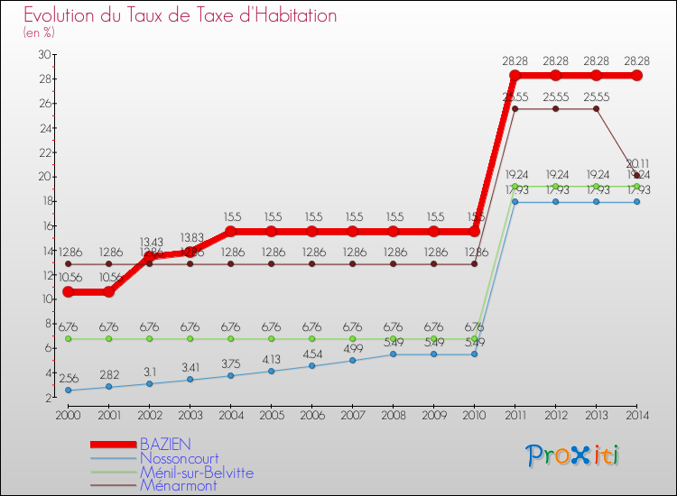Evolution du taux de la taxe d'habitation pour BAZIEN et les communes proches de 2000 à 2014 Comparaison des taux de la taxe d'habitation pour BAZIEN et les communes voisines de 2000 à 2014