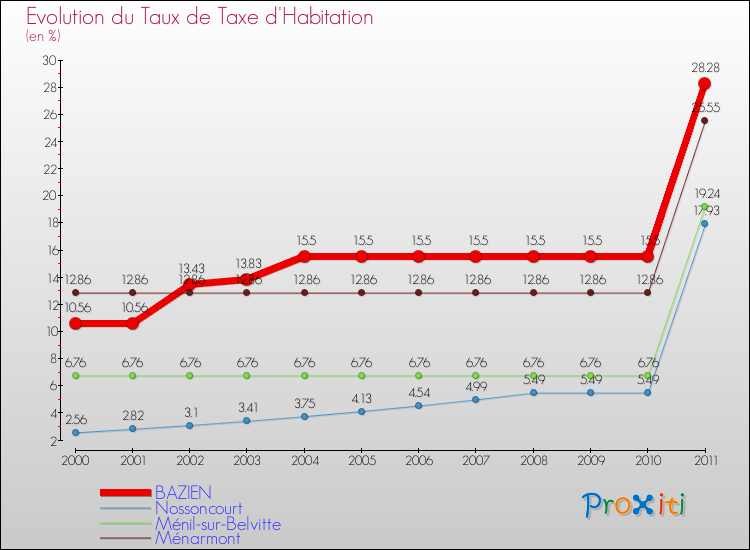 Evolution du taux de la taxe d'habitation pour BAZIEN et les communes proches Comparaison des taux de la taxe d'habitation pour BAZIEN et les communes voisines