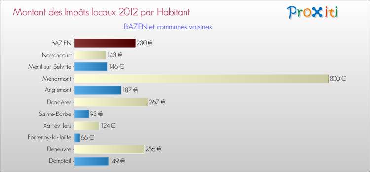 Montant des impôts locaux par Habitant pour BAZIEN et les communes proches Comparaison des impôts locaux par habitant pour BAZIEN et les communes voisines