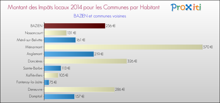 Montant des impôts locaux par Habitant pour BAZIEN et les communes proches en 2014 Comparaison des impôts locaux par habitant pour BAZIEN et les communes voisines en 2014