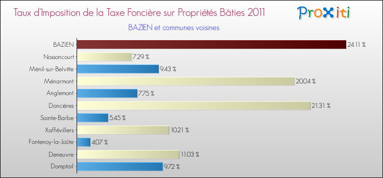 Taux d'imposition de la taxe foncière sur le bati 2011 pour BAZIEN et les communes proches Comparaison des taux d'imposition de la taxe foncière sur le bati 2011 pour BAZIEN et les communes voisines