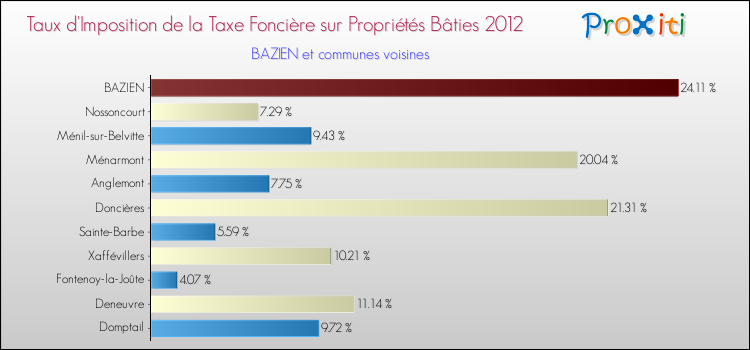 Taux d'imposition de la taxe foncière sur le bati 2012 pour BAZIEN et les communes proches Comparaison des taux d'imposition de la taxe foncière sur le bati 2012 pour BAZIEN et les communes voisines