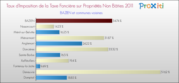 Taux d'imposition de la taxe foncière sur les immeubles et terrains non batis 2011 pour BAZIEN et les communes proches Comparaison des taux d'imposition de la taxe foncière sur les immeubles et terrains non batis 2011 pour BAZIEN et les communes voisines