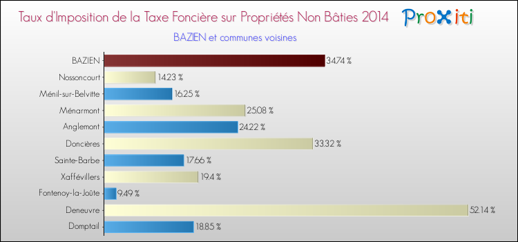 Taux d'imposition de la taxe foncière sur les immeubles et terrains non batis 2014 pour BAZIEN et les communes proches Comparaison des taux d'imposition de la taxe foncière sur les immeubles et terrains non batis 2014 pour BAZIEN et les communes voisines