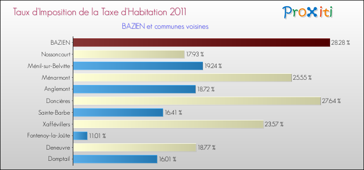 Taux d'imposition de la taxe d'habitation 2011 pour BAZIEN et les communes proches Comparaison des taux d'imposition de la taxe d'habitation 2011 pour BAZIEN et les communes voisines