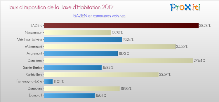 Taux d'imposition de la taxe d'habitation 2012 pour BAZIEN et les communes proches Comparaison des taux d'imposition de la taxe d'habitation 2012 pour BAZIEN et les communes voisines