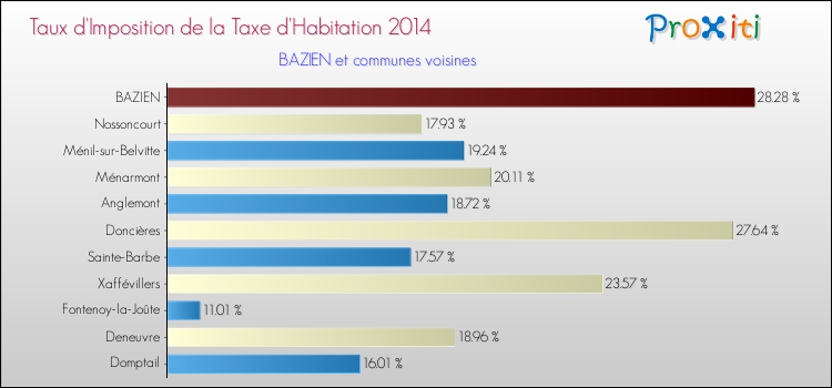 Taux d'imposition de la taxe d'habitation 2014 pour BAZIEN et les communes proches Comparaison des taux d'imposition de la taxe d'habitation 2014 pour BAZIEN et les communes voisines