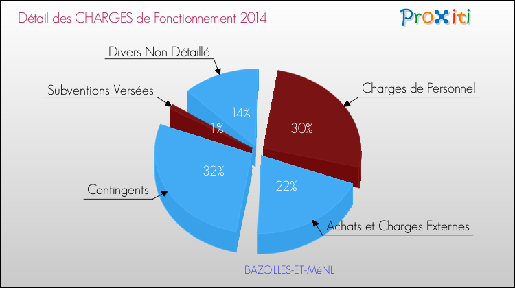 Décomposition des Charges de Fonctionnement 2014 de la commune de BAZOILLES-ET-MéNIL Charges de Fonctionnement 2014 pour la commune de BAZOILLES-ET-MéNIL