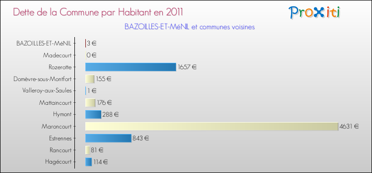 Dette par habitant de la commune en 2011 pour BAZOILLES-ET-MéNIL et les communes proches Comparaison de la dette par habitant de la commune en 2011 pour BAZOILLES-ET-MéNIL et les communes voisines