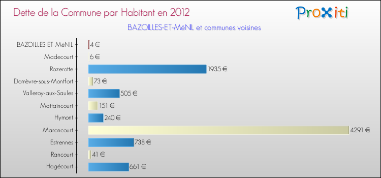 Dette par habitant de la commune en 2012 pour BAZOILLES-ET-MéNIL et les communes proches Comparaison de la dette par habitant de la commune en 2012 pour BAZOILLES-ET-MéNIL et les communes voisines