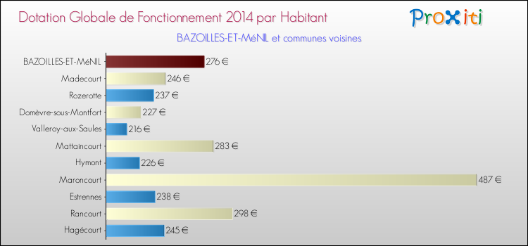 Montant des dotations globales de fonctionnement DGF par Habitant pour BAZOILLES-ET-MéNIL et les communes proches en 2014. Comparaison des des dotations globales de fonctionnement DGF par habitant pour BAZOILLES-ET-MéNIL et les communes voisines en 2014.