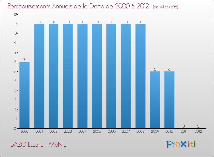 Evolution de l'annuité de la dette pour la commune de BAZOILLES-ET-MéNIL de 2000 à 2012 Annuités de la dette pour BAZOILLES-ET-MéNIL de 2000 à 2012