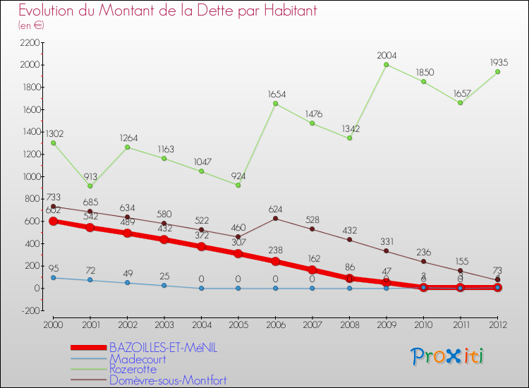 Evolution de la dette par habitant pour la commune de BAZOILLES-ET-MéNIL et les communes proches de 2000 à 2012 Comparaison de la dette par habitant pour BAZOILLES-ET-MéNIL et les communes voisines de 2000 à 2012