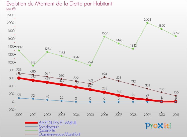 Evolution de la dette par habitant pour la commune de BAZOILLES-ET-MéNIL et les communes proches Comparaison de la dette par habitant pour BAZOILLES-ET-MéNIL et les communes voisines