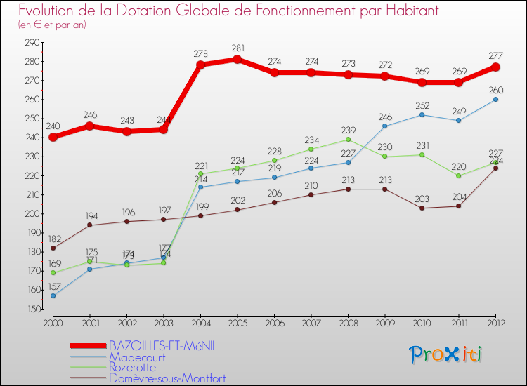 Evolution et montant de la dotation globale de fonctionnement par Habitant pour BAZOILLES-ET-MéNIL et les communes proches Comparaison des dotations globales de fonctionnement par habitant pour BAZOILLES-ET-MéNIL et les communes voisines