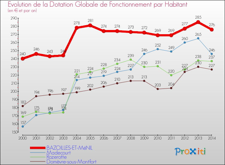 Evolution et montant de la dotation globale de fonctionnement par Habitant pour BAZOILLES-ET-MéNIL et les communes proches de 2000 à 2014. Comparaison des dotations globales de fonctionnement par habitant pour BAZOILLES-ET-MéNIL et les communes voisines de 2000 à 2014.