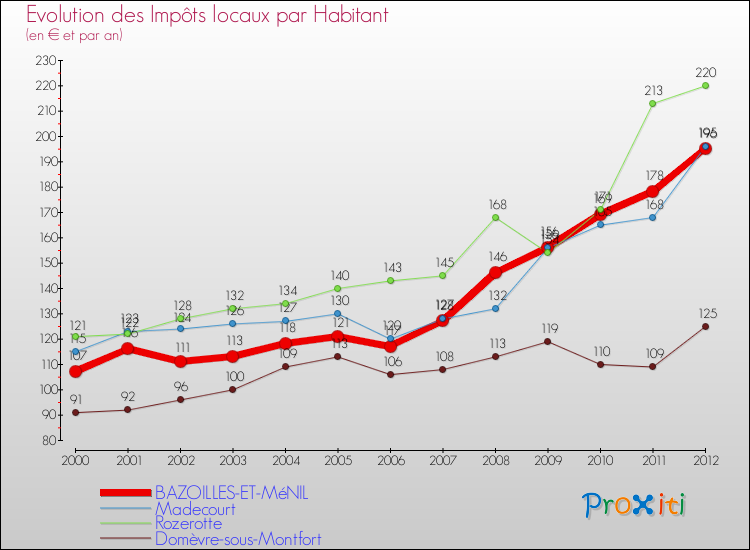 Evolution et montant des impôts locaux par Habitant pour BAZOILLES-ET-MéNIL et les communes proches Comparaison des impôts locaux par habitant pour BAZOILLES-ET-MéNIL et les communes voisines