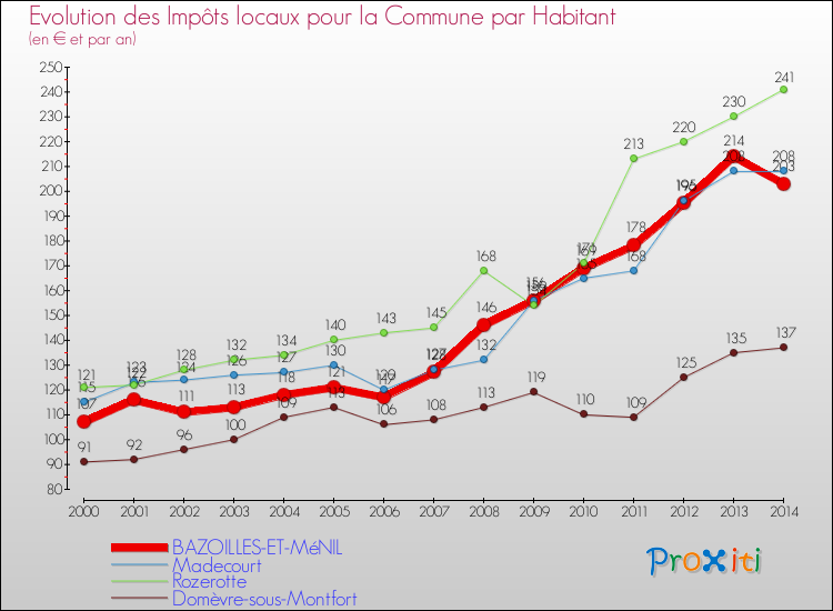 Evolution et montant des impôts locaux par Habitant pour BAZOILLES-ET-MéNIL et les communes proches de 2000 à 2014 Comparaison des impôts locaux par habitant pour BAZOILLES-ET-MéNIL et les communes voisines de 2000 à 2014