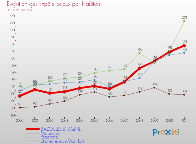 Evolution et montant des impôts locaux par Habitant pour BAZOILLES-ET-MéNIL et les communes proches Comparaison des impôts locaux par habitant pour BAZOILLES-ET-MéNIL et les communes voisines