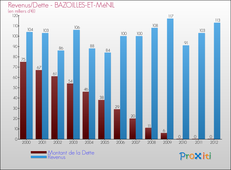 Evolution comparée de la dette et des revenus pour la commune de BAZOILLES-ET-MéNIL de 2000 à 2012 Comparaison de la dette et des revenus pour BAZOILLES-ET-MéNIL de 2000 à 2012