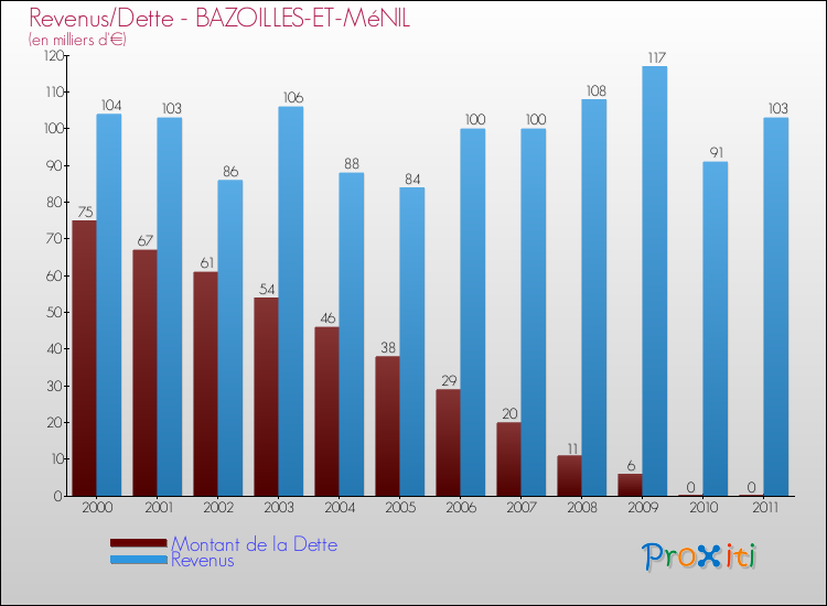 Evolution comparée de la dette et des revenus pour la commune de BAZOILLES-ET-MéNIL de 2000 à 2011 Comparaison de la dette et des revenus pour BAZOILLES-ET-MéNIL de 2000 à 2011