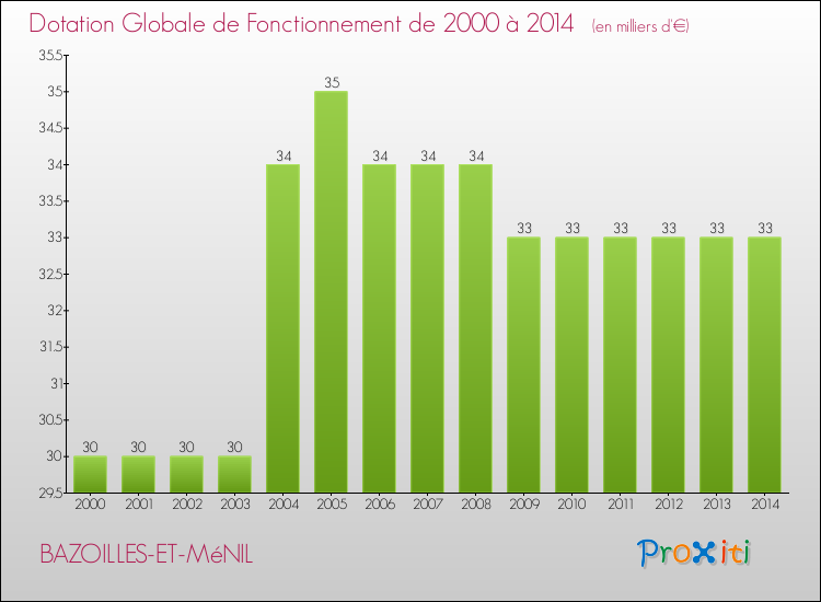 Evolution du montant de la Dotation Globale de Fonctionnement pour la commune de BAZOILLES-ET-MéNIL de 2000 à 2014 Evolution du montant de la Dotation Globale de Fonctionnement pour BAZOILLES-ET-MéNIL de 2000 à 2014