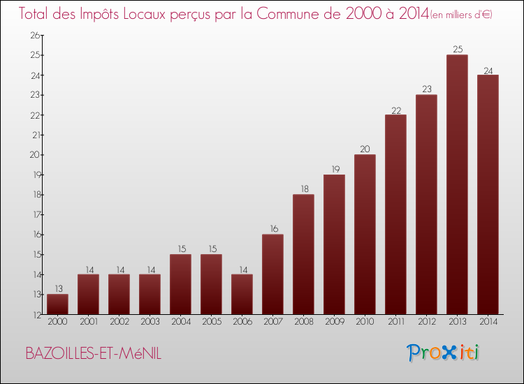 Evolution des Impôts Locaux pour la commune de BAZOILLES-ET-MéNIL de 2000 à 2014 Evolution des Impôts Locaux pour BAZOILLES-ET-MéNIL de 2000 à 2014