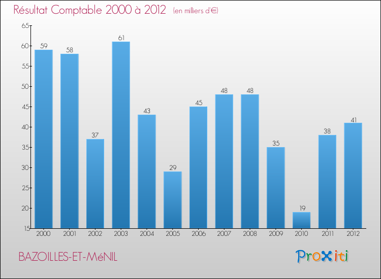 Evolution du résultat comptable pour la commune de BAZOILLES-ET-MéNIL de 2000 à 2012 Evolution du résultat comptable pour BAZOILLES-ET-MéNIL de 2000 à 2012