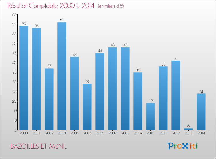 Evolution du résultat comptable pour la commune de BAZOILLES-ET-MéNIL de 2000 à 2014 Evolution du résultat comptable pour BAZOILLES-ET-MéNIL de 2000 à 2014