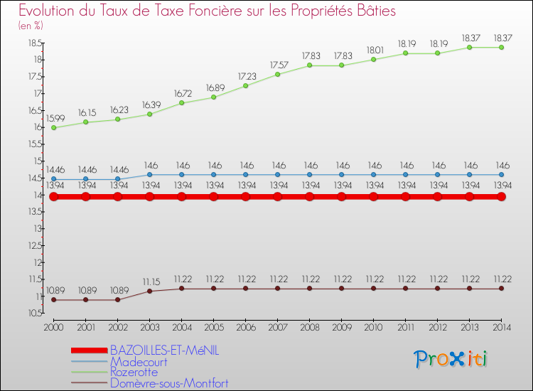 Evolution du taux de la taxe foncière sur le bati pour BAZOILLES-ET-MéNIL et les communes proches de 2000 à 2014 Comparaison des taux de taxe foncière sur le bati pour BAZOILLES-ET-MéNIL et les communes voisines de 2000 à 2014