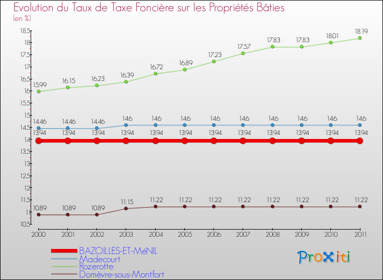 Evolution du taux de la taxe foncière sur le bati pour BAZOILLES-ET-MéNIL et les communes proches Comparaison des taux de taxe foncière sur le bati pour BAZOILLES-ET-MéNIL et les communes voisines