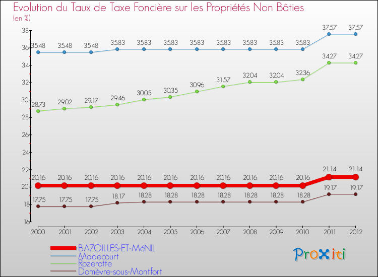 Evolution du taux de la taxe foncière sur les immeubles et terrains non batis pour BAZOILLES-ET-MéNIL et les communes proches de 2000 à 2012 Comparaison des taux de la taxe foncière sur les immeubles et terrains non batis pour BAZOILLES-ET-MéNIL et les communes voisines de 2000 à 2012