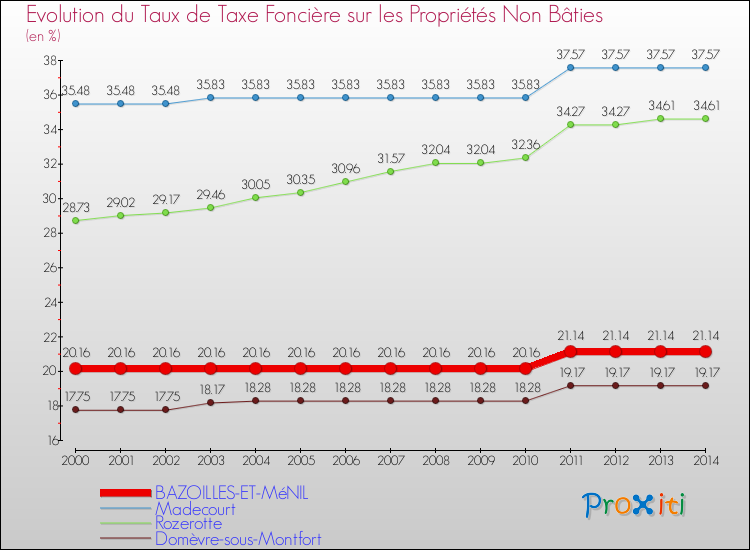 Evolution du taux de la taxe foncière sur les immeubles et terrains non batis pour BAZOILLES-ET-MéNIL et les communes proches de 2000 à 2014 Comparaison des taux de la taxe foncière sur les immeubles et terrains non batis pour BAZOILLES-ET-MéNIL et les communes voisines de 2000 à 2014