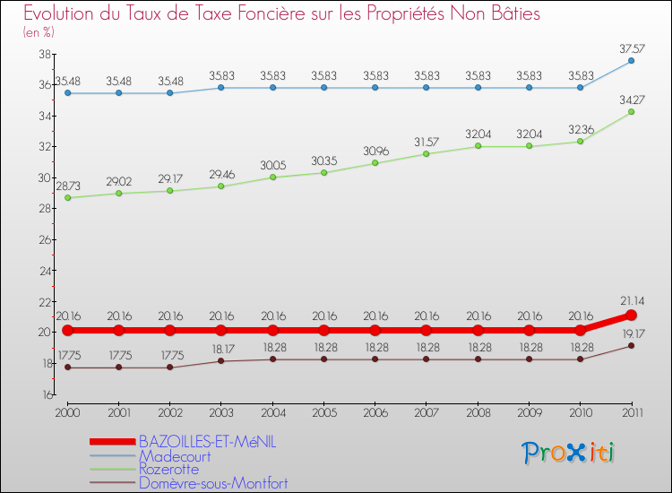 Evolution du taux de la taxe foncière sur les immeubles et terrains non batis pour BAZOILLES-ET-MéNIL et les communes proches Comparaison des taux de la taxe foncière sur les immeubles et terrains non batis pour BAZOILLES-ET-MéNIL et les communes voisines