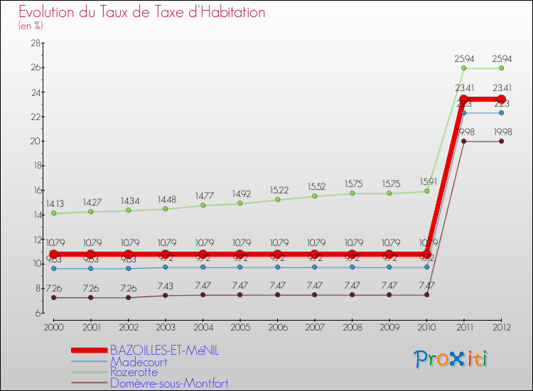 Evolution du taux de la taxe d'habitation pour BAZOILLES-ET-MéNIL et les communes proches Comparaison des taux de la taxe d'habitation pour BAZOILLES-ET-MéNIL et les communes voisines