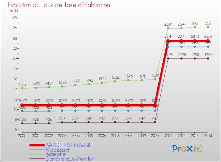Evolution du taux de la taxe d'habitation pour BAZOILLES-ET-MéNIL et les communes proches de 2000 à 2014 Comparaison des taux de la taxe d'habitation pour BAZOILLES-ET-MéNIL et les communes voisines de 2000 à 2014