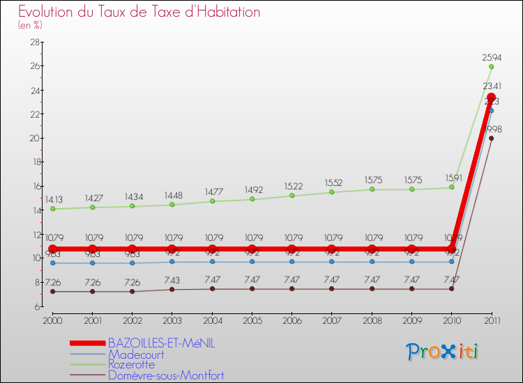 Evolution du taux de la taxe d'habitation pour BAZOILLES-ET-MéNIL et les communes proches Comparaison des taux de la taxe d'habitation pour BAZOILLES-ET-MéNIL et les communes voisines
