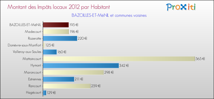 Montant des impôts locaux par Habitant pour BAZOILLES-ET-MéNIL et les communes proches Comparaison des impôts locaux par habitant pour BAZOILLES-ET-MéNIL et les communes voisines