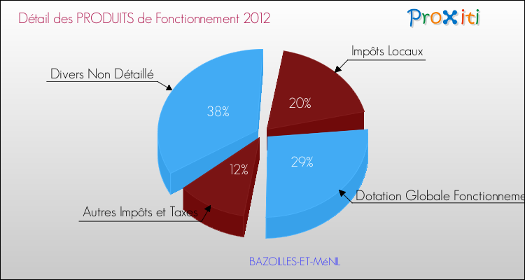 Décomposition du Budget de Fonctionnement 2012 de la commune de BAZOILLES-ET-MéNIL Budget de Fonctionnement 2012 pour la commune de BAZOILLES-ET-MéNIL