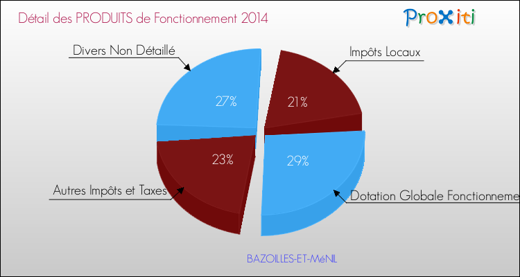 Décomposition du Budget de Fonctionnement 2014 de la commune de BAZOILLES-ET-MéNIL Budget de Fonctionnement 2014 pour la commune de BAZOILLES-ET-MéNIL