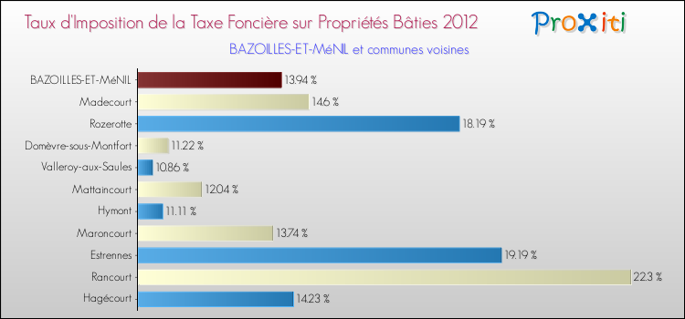 Taux d'imposition de la taxe foncière sur le bati 2012 pour BAZOILLES-ET-MéNIL et les communes proches Comparaison des taux d'imposition de la taxe foncière sur le bati 2012 pour BAZOILLES-ET-MéNIL et les communes voisines