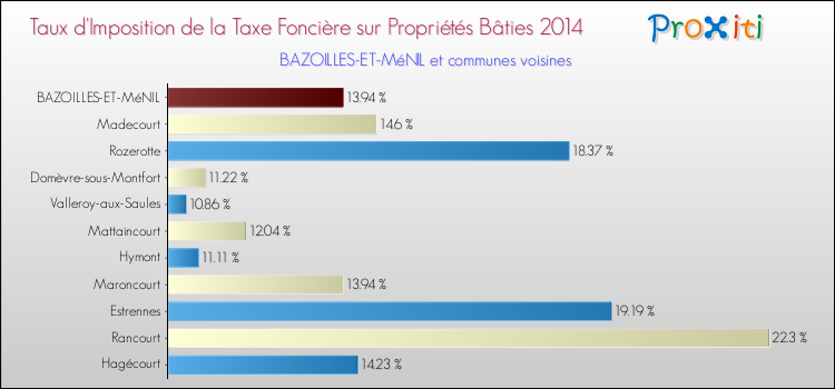 Taux d'imposition de la taxe foncière sur le bati 2014 pour BAZOILLES-ET-MéNIL et les communes proches Comparaison des taux d'imposition de la taxe foncière sur le bati 2014 pour BAZOILLES-ET-MéNIL et les communes voisines