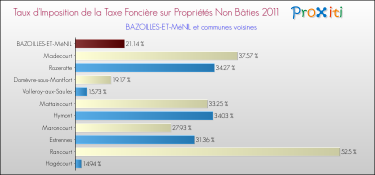 Taux d'imposition de la taxe foncière sur les immeubles et terrains non batis 2011 pour BAZOILLES-ET-MéNIL et les communes proches Comparaison des taux d'imposition de la taxe foncière sur les immeubles et terrains non batis 2011 pour BAZOILLES-ET-MéNIL et les communes voisines