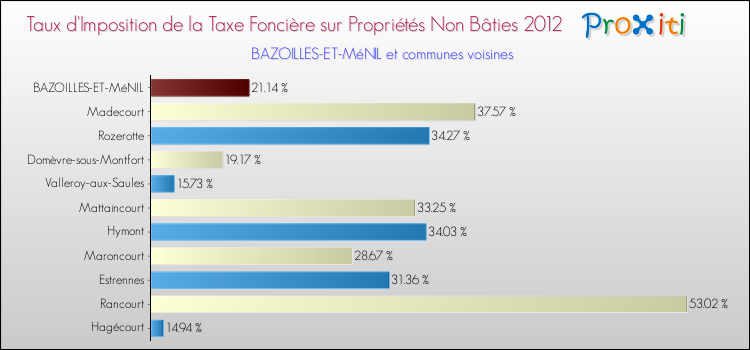 Taux d'imposition de la taxe foncière sur les immeubles et terrains non batis 2012 pour BAZOILLES-ET-MéNIL et les communes proches Comparaison des taux d'imposition de la taxe foncière sur les immeubles et terrains non batis 2012 pour BAZOILLES-ET-MéNIL et les communes voisines
