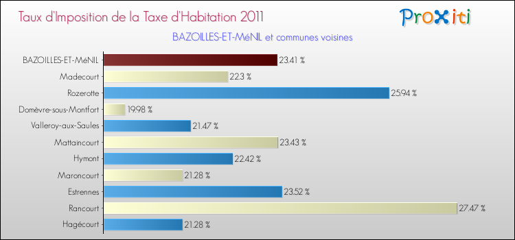 Taux d'imposition de la taxe d'habitation 2011 pour BAZOILLES-ET-MéNIL et les communes proches Comparaison des taux d'imposition de la taxe d'habitation 2011 pour BAZOILLES-ET-MéNIL et les communes voisines
