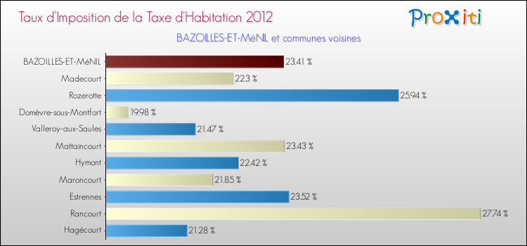 Taux d'imposition de la taxe d'habitation 2012 pour BAZOILLES-ET-MéNIL et les communes proches Comparaison des taux d'imposition de la taxe d'habitation 2012 pour BAZOILLES-ET-MéNIL et les communes voisines