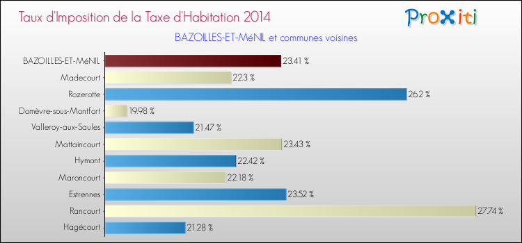 Taux d'imposition de la taxe d'habitation 2014 pour BAZOILLES-ET-MéNIL et les communes proches Comparaison des taux d'imposition de la taxe d'habitation 2014 pour BAZOILLES-ET-MéNIL et les communes voisines