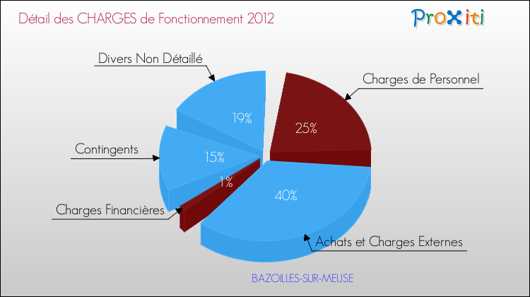 Décomposition des Charges de Fonctionnement 2012 de la commune de BAZOILLES-SUR-MEUSE Charges de Fonctionnement 2012 pour la commune de BAZOILLES-SUR-MEUSE
